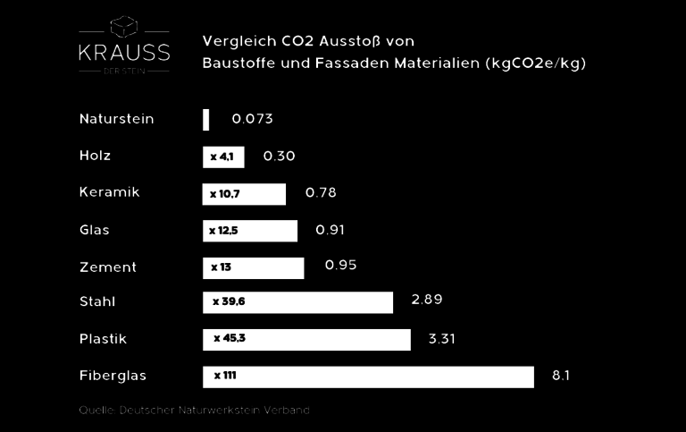 Energieeffizienz Naturstein Energieeffizienz Tabelle von Naturstein im Vergleich zu anderen Baumaterialien